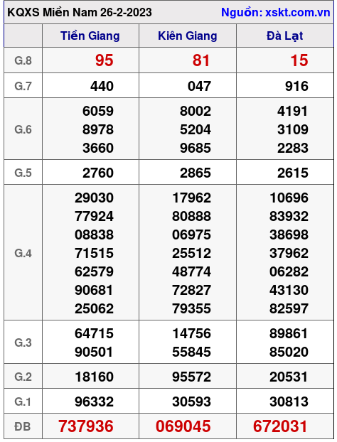 Kết quả XSMN ngày 26-2-2023