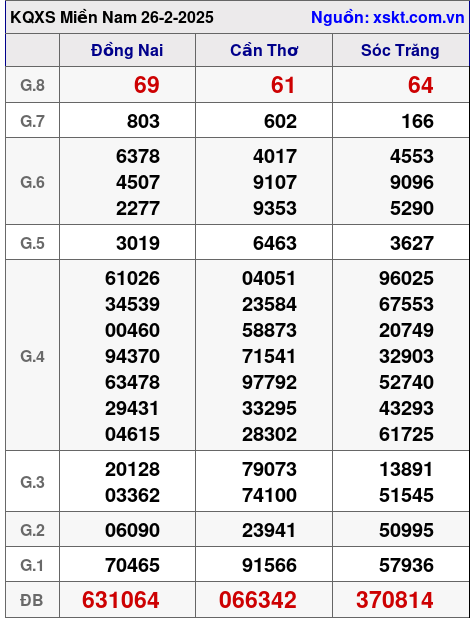 XSMN ngày 26-2-2025 XSMN ngày 26-2-2025