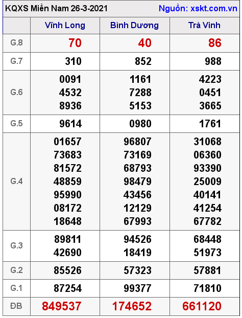 XSMN ngày 26-3-2021 XSMN ngày 26-3-2021