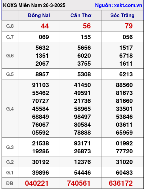 XSMN ngày 26-3-2025