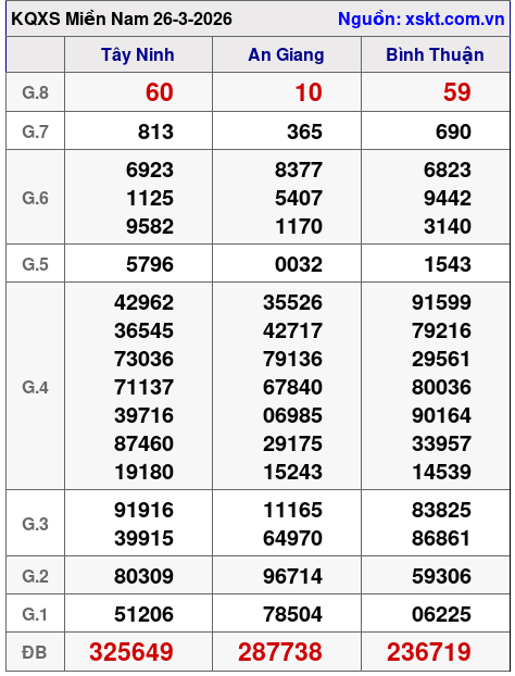 XSMN ngày 26-3-2026 XSMN ngày 26-3-2026