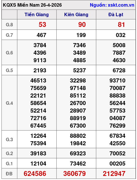 XSMN ngày 26-4-2026 XSMN ngày 26-4-2026