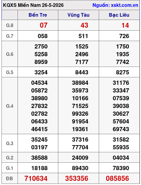 XSMN ngày 26-5-2026