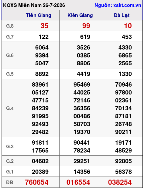 XSMN ngày 26-7-2026 XSMN ngày 26-7-2026
