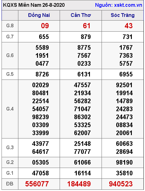 XSMN ngày 26-8-2020 XSMN ngày 26-8-2020