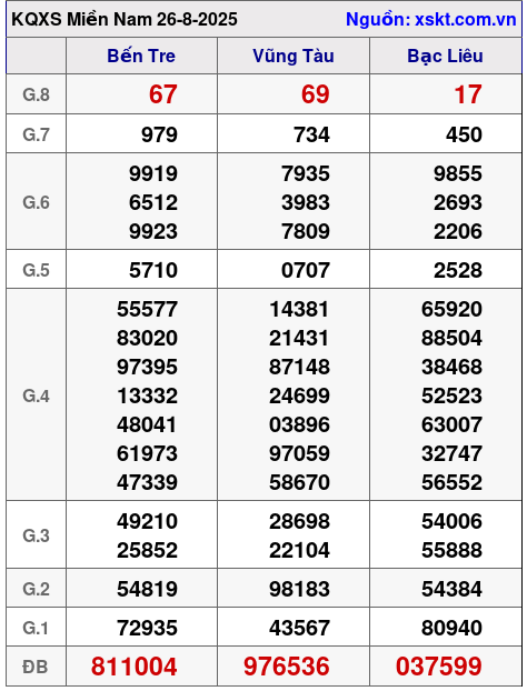 XSMN ngày 26-8-2025 XSMN ngày 26-8-2025