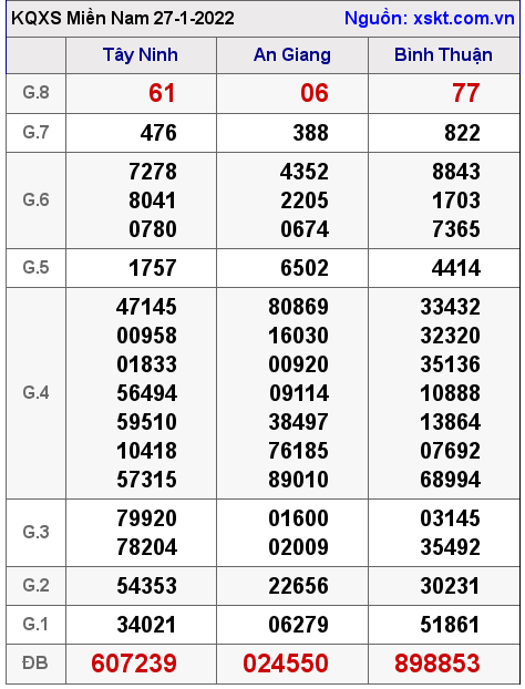 XSMN ngày 27-1-2022 XSMN ngày 27-1-2022