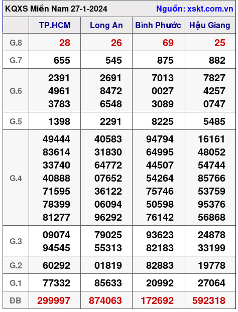 XSMN ngày 27-1-2024 XSMN ngày 27-1-2024