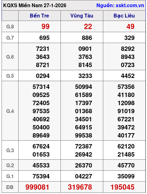 XSMN ngày 27-1-2026 XSMN ngày 27-1-2026