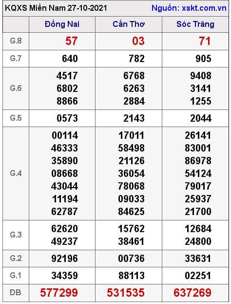XSMN ngày 27-10-2021 XSMN ngày 27-10-2021