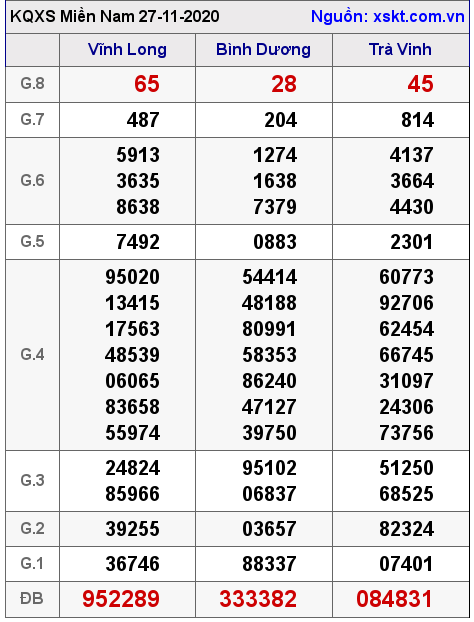 XSMN ngày 27-11-2020 XSMN ngày 27-11-2020