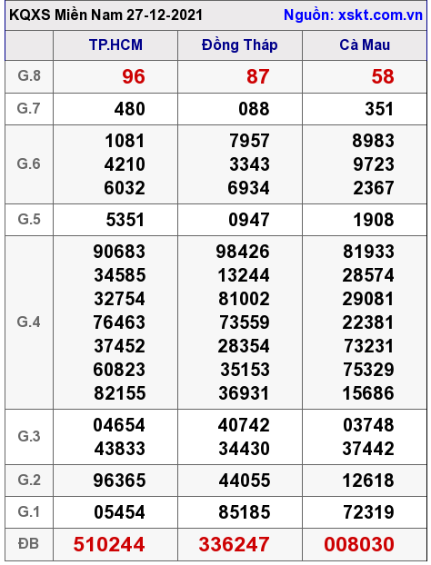 XSMN ngày 27-12-2021 XSMN ngày 27-12-2021