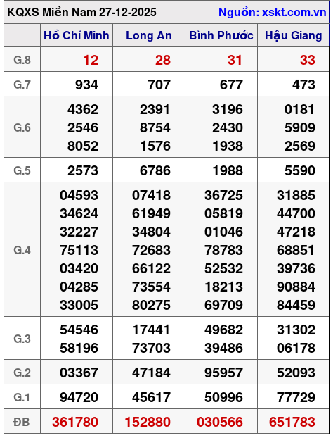XSMN ngày 27-12-2025 XSMN ngày 27-12-2025