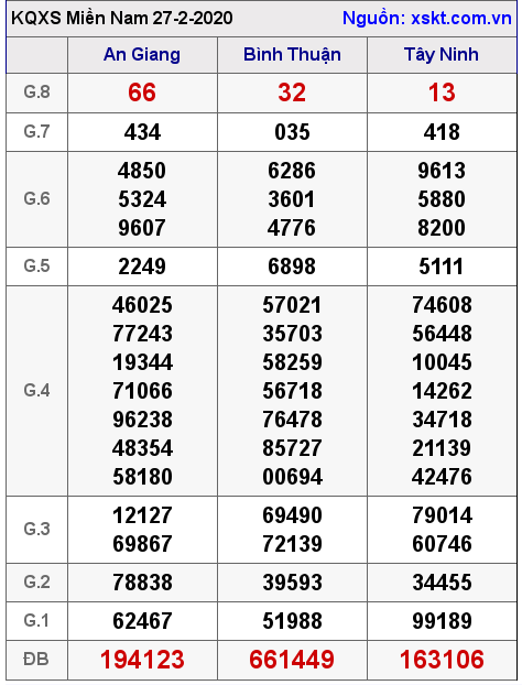 XSMN ngày 27-2-2020 XSMN ngày 27-2-2020