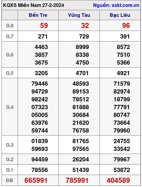 XSMN ngày 27-2-2024 XSMN ngày 27-2-2024