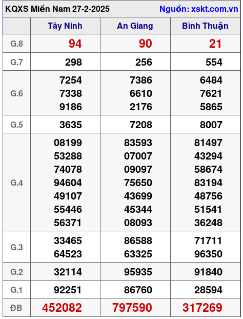 XSMN ngày 27-2-2025 XSMN ngày 27-2-2025