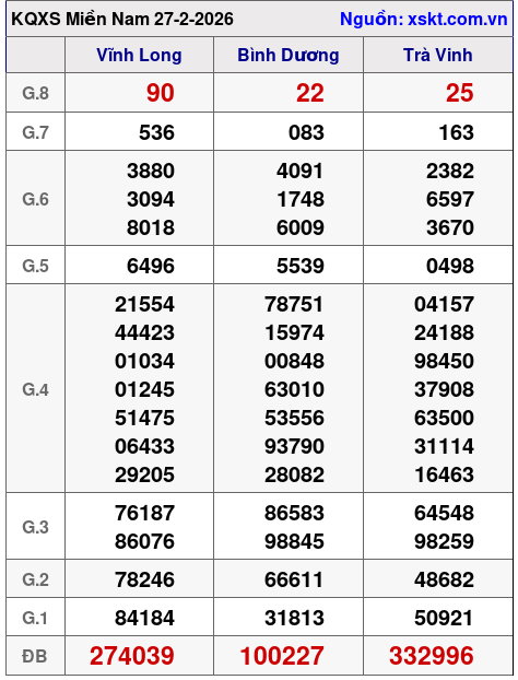 XSMN ngày 27-2-2026 XSMN ngày 27-2-2026
