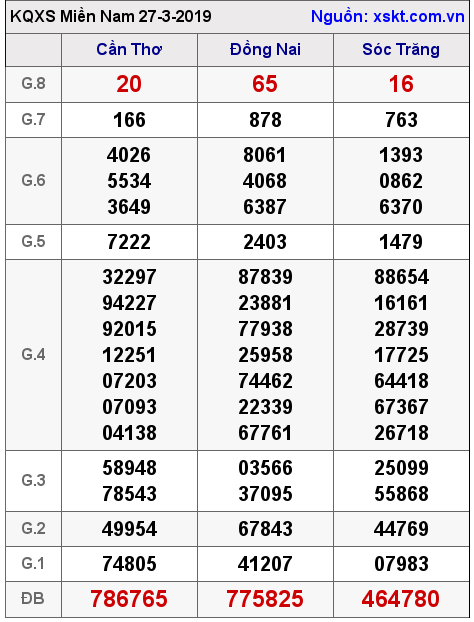 XSMN ngày 27-3-2019 XSMN ngày 27-3-2019