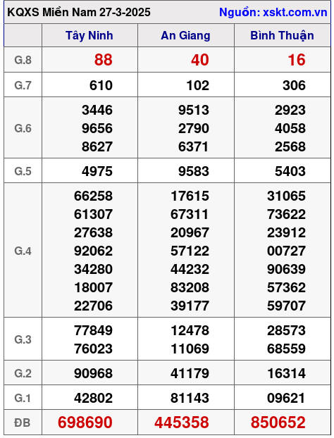 XSMN ngày 27-3-2025