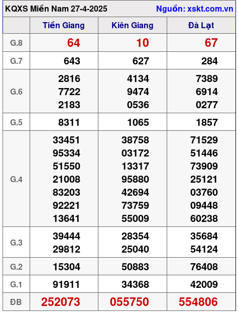 XSMN ngày 27-4-2025