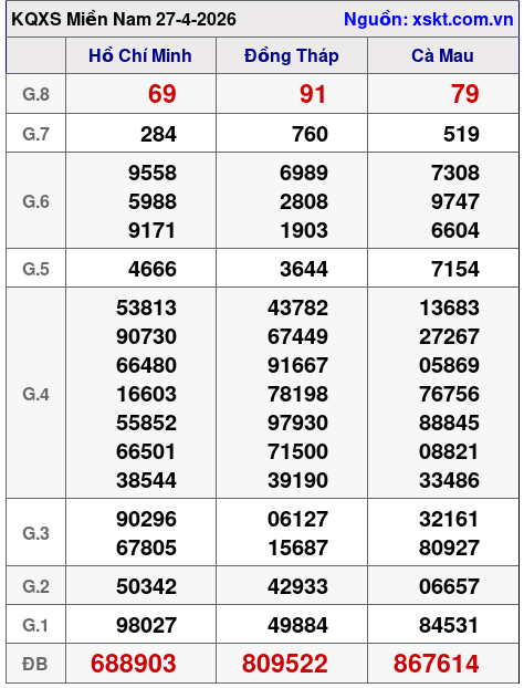 XSMN ngày 27-4-2026 XSMN ngày 27-4-2026