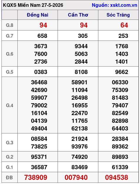 XSMN ngày 27-5-2026 XSMN ngày 27-5-2026
