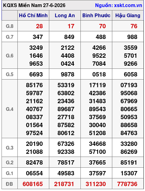 XSMN ngày 27-6-2026 XSMN ngày 27-6-2026