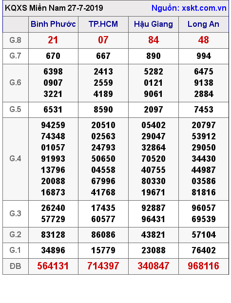 XSMN ngày 27-7-2019 XSMN ngày 27-7-2019