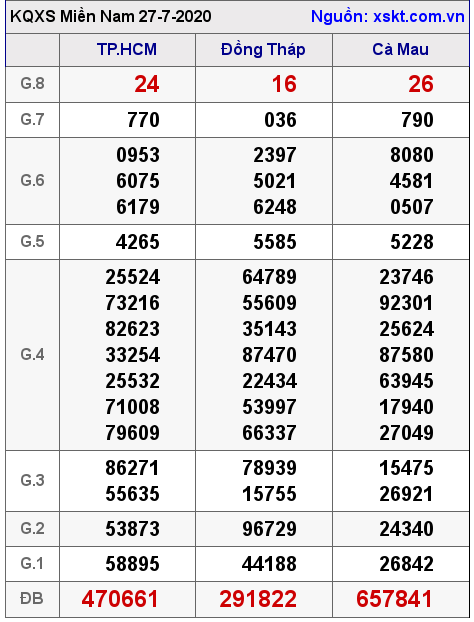 XSMN ngày 27-7-2020 XSMN ngày 27-7-2020