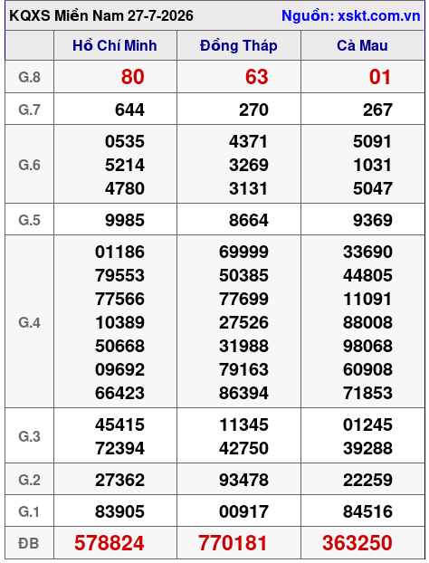XSMN ngày 27-7-2026 XSMN ngày 27-7-2026