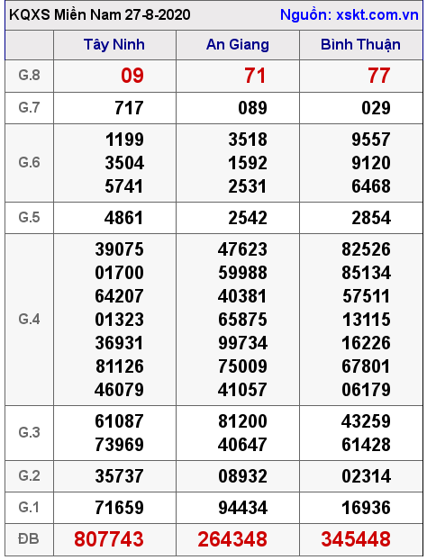 XSMN ngày 27-8-2020 XSMN ngày 27-8-2020