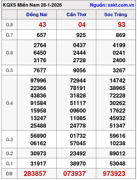 XSMN ngày 28-1-2026 XSMN ngày 28-1-2026