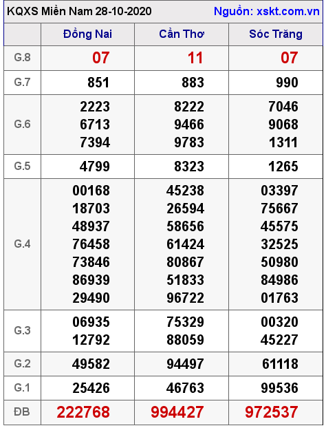 XSMN ngày 28-10-2020 XSMN ngày 28-10-2020