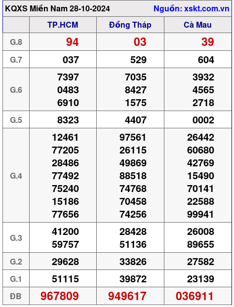 XSMN ngày 28-10-2024 XSMN ngày 28-10-2024