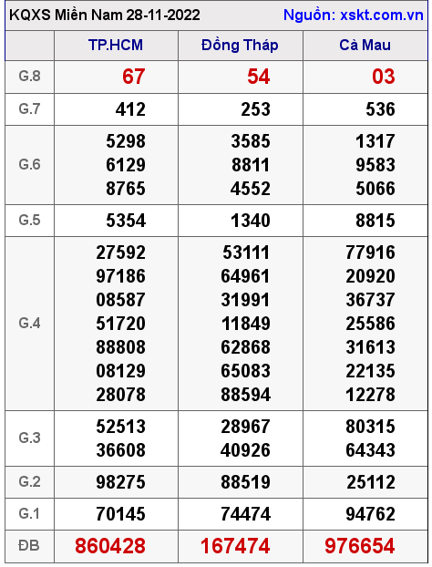 Kết quả XSMN ngày 28-11-2022