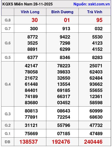 XSMN ngày 28-11-2025 XSMN ngày 28-11-2025