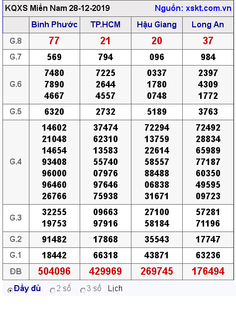 XSMN ngày 28-12-2019 XSMN ngày 28-12-2019