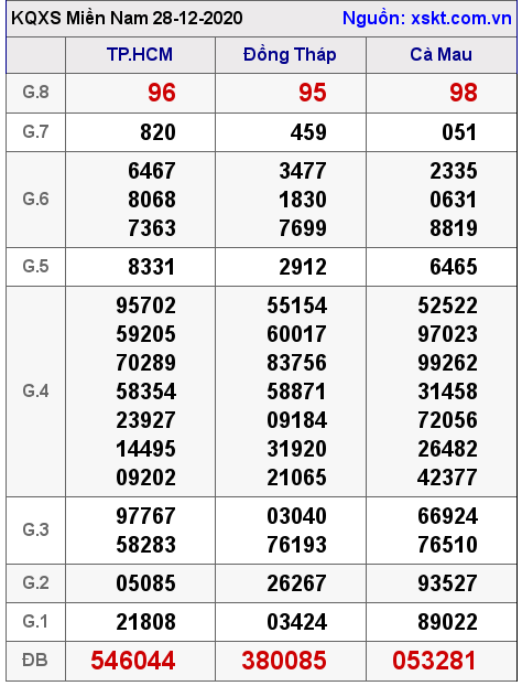 XSMN ngày 28-12-2020 XSMN ngày 28-12-2020