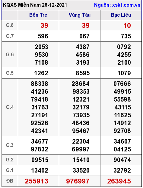 XSMN ngày 28-12-2021 XSMN ngày 28-12-2021
