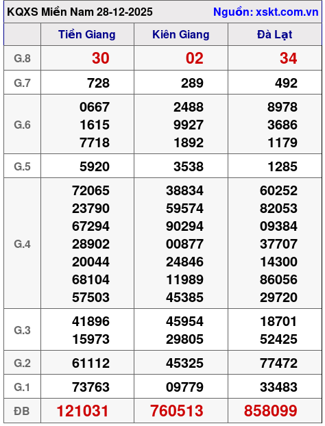 XSMN ngày 28-12-2025 XSMN ngày 28-12-2025