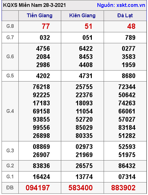 XSMN ngày 28-3-2021 XSMN ngày 28-3-2021