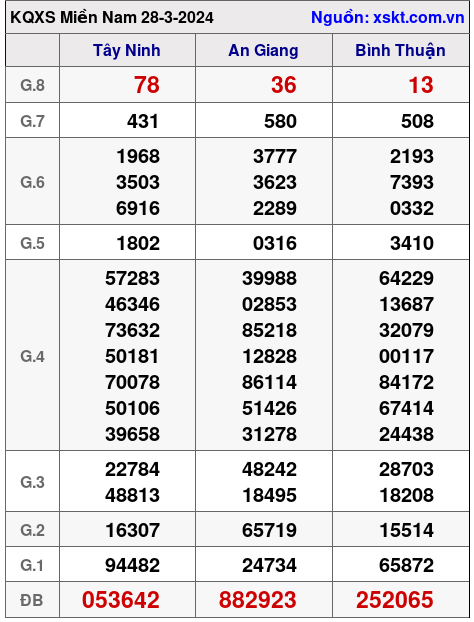XSMN ngày 28-3-2024 XSMN ngày 28-3-2024