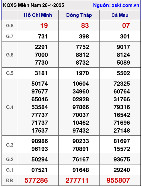 XSMN ngày 28-4-2025