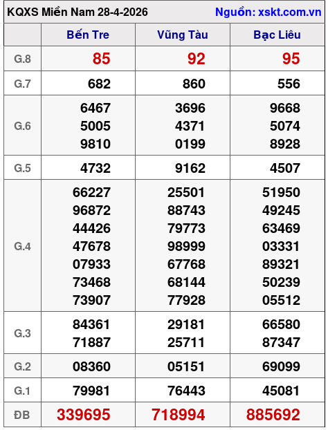 XSMN ngày 28-4-2026 XSMN ngày 28-4-2026