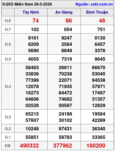 XSMN ngày 28-5-2026