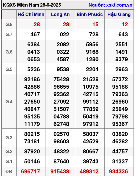 XSMN ngày 28-6-2025 XSMN ngày 28-6-2025