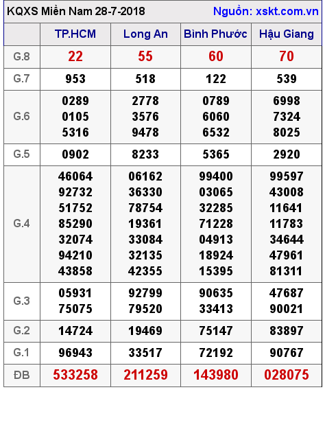 XSMN ngày 28-7-2018 XSMN ngày 28-7-2018