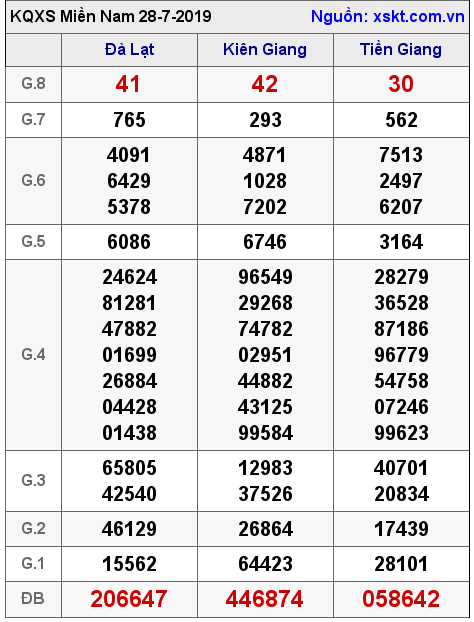 XSMN ngày 28-7-2019 XSMN ngày 28-7-2019