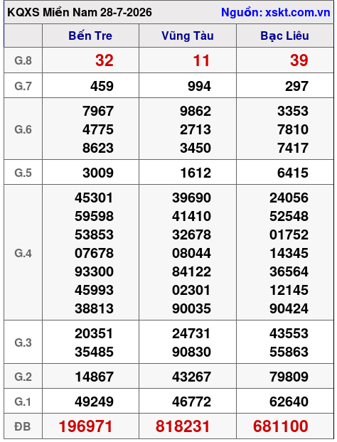 XSMN ngày 28-7-2026 XSMN ngày 28-7-2026