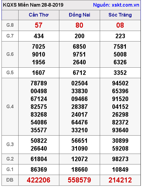 XSMN ngày 28-8-2019 XSMN ngày 28-8-2019